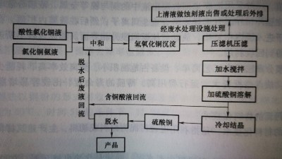 電鍍企業廢水處理工藝流程圖