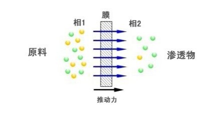 膜分離技術