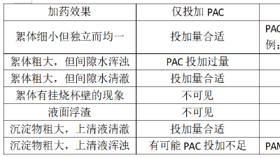 混凝調試對比