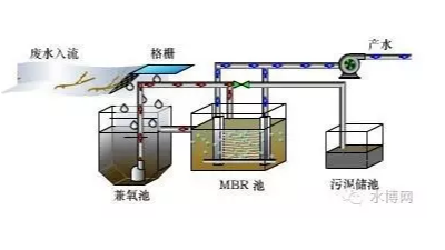 MBR膜生物反應器<i style='color:red'>工作原理</i>丨工業廢水處理