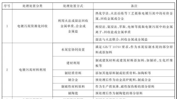 2020最新電鍍污泥處置方法