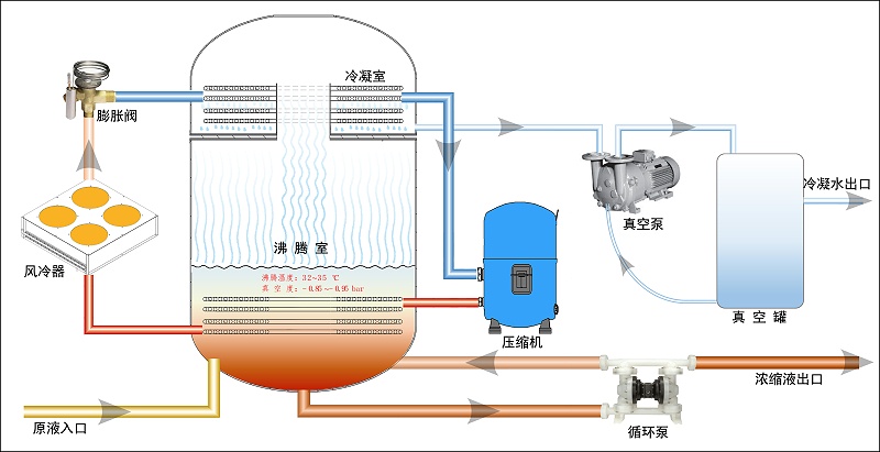 低溫真空熱泵蒸發器原理