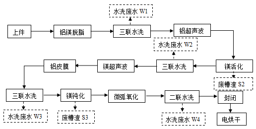 華盛榮生產工藝流程圖