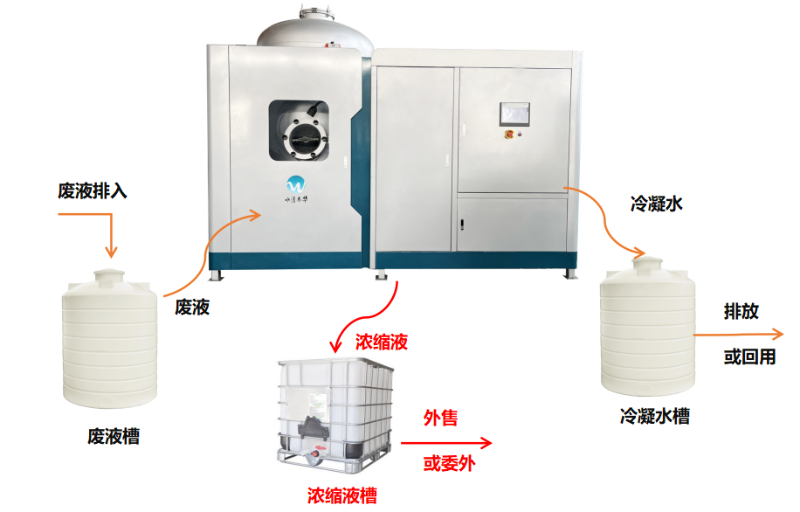 低溫蒸發器處理工藝流程