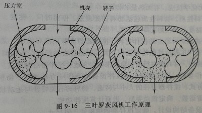 三葉羅茨風機工作原理