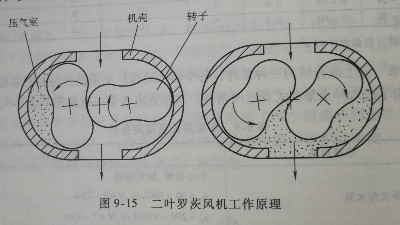 羅茨風機工作原理