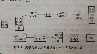 用離子交換法處理氰化鍍金廢水回收金