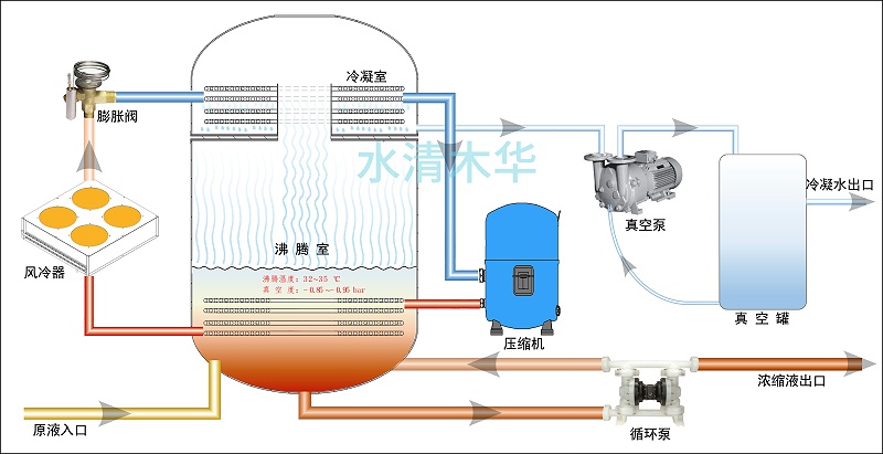 水清木華低溫蒸發工藝原理