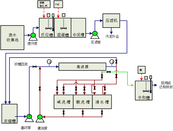 宏業永盛表面處理廢水工藝流程圖