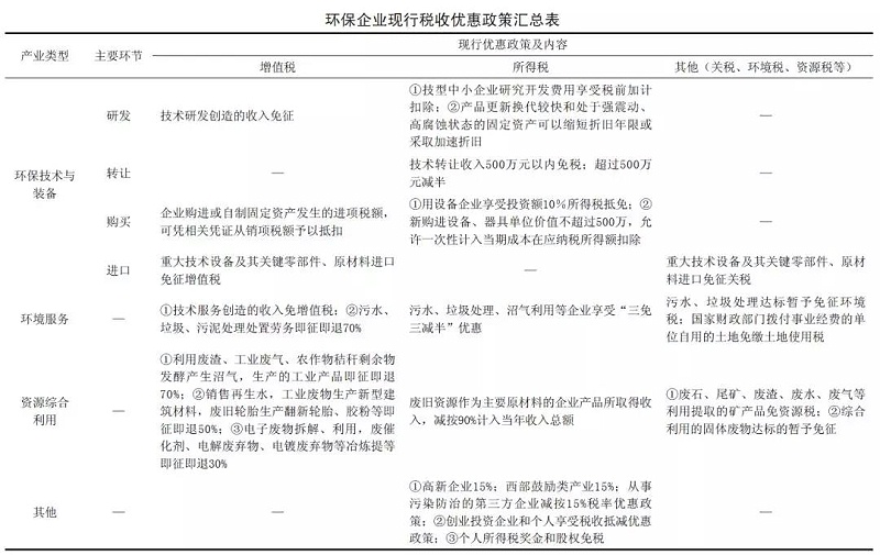 環保企業現行稅收優惠政策匯總表