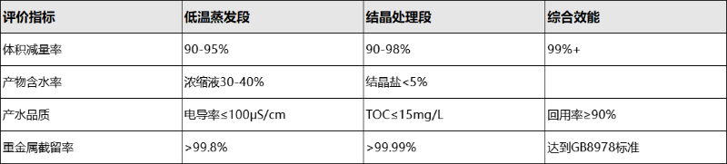 低溫蒸發結晶數據驗證