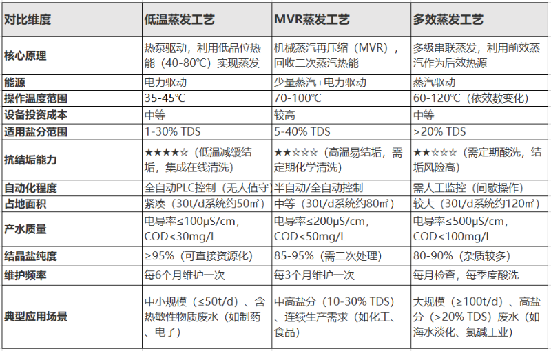 低溫蒸發、MVR蒸發、多效蒸發工藝對比 