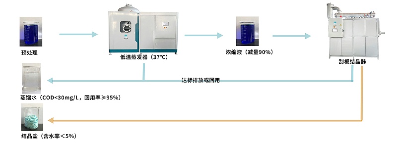 蒸發結晶流程圖