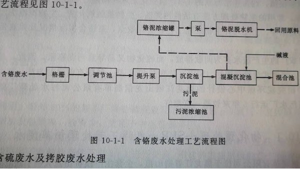 制革工業含鉻廢水處理工藝流程圖