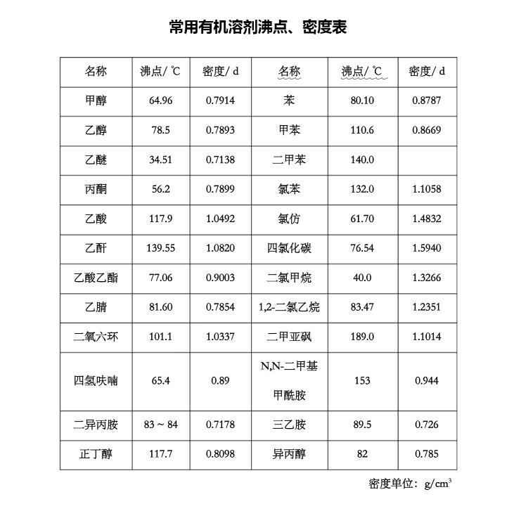 有機溶劑沸點和密度表