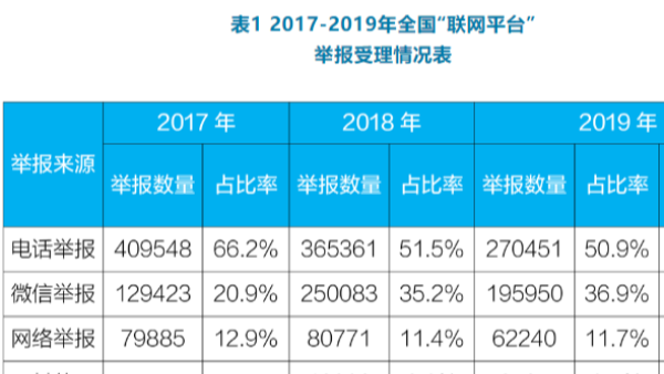 生態(tài)環(huán)境部公布2019年度全國“<i style='color:red'>12369</i>”環(huán)保舉報(bào)情況