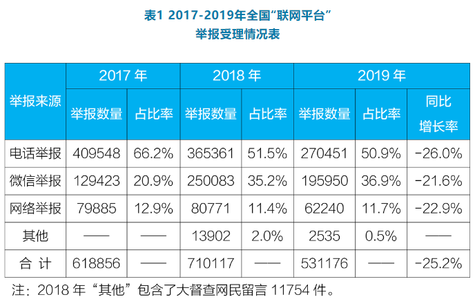 2017-2019全國“聯(lián)網(wǎng)平臺”舉報(bào)受理情況表